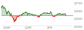 At 02:03 PM EST, the Nasdaq last traded at 23562.066,  up 32.044 points or 0.14%, which is 77.62 points below the open, 115.25 points above the low of the day, and 102.19 points below the high of the day