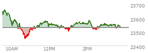 At 02:07 PM EST, the Nasdaq last traded at 23582.722,  up 52.7 points or 0.22%, which is 56.97 points below the open, 135.91 points above the low of the day, and 81.54 points below the high of the day