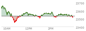On January 16, 2026, the Nasdaq ended at 23515.388,  down 14.634 points or -0.06%, which was 124.3 points below the open, 68.58 points above the low of the day, and 148.87 points below the high of the day