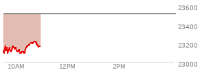 At 04:00 PM EST, the Nasdaq last traded at 23515.388,  down 14.634 points or -0.06%, which is 124.3 points below the open, 68.58 points above the low of the day, and 148.87 points below the high of the day