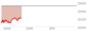 At 09:39 AM EST, the Nasdaq last traded at 23157.74,  down 357.648 points or -1.52%, which is 15.05 points above the open, 84.84 points above the low of the day, and 20.35 points below the high of the day
