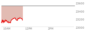 At 10:01 AM EST, the Nasdaq last traded at 23127.089,  down 388.299 points or -1.65%, which is 15.6 points below the open, 54.18 points above the low of the day, and 51 points below the high of the day