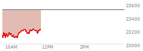 At 10:12 AM EST, the Nasdaq last traded at 23110.375,  down 405.013 points or -1.72%, which is 32.31 points below the open, 37.47 points above the low of the day, and 67.72 points below the high of the day