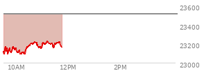 At 10:15 AM EST, the Nasdaq last traded at 23107.934,  down 407.454 points or -1.73%, which is 34.75 points below the open, 35.03 points above the low of the day, and 70.16 points below the high of the day