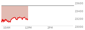 At 10:37 AM EST, the Nasdaq last traded at 23212.759,  down 302.629 points or -1.29%, which is 70.07 points above the open, 139.85 points above the low of the day, and 1.09 points below the high of the day