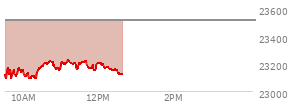At 11:17 AM EST, the Nasdaq last traded at 23206.387,  down 309.001 points or -1.31%, which is 63.7 points above the open, 133.48 points above the low of the day, and 29.67 points below the high of the day