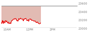 At 11:43 AM EST, the Nasdaq last traded at 23180.657,  down 334.731 points or -1.42%, which is 37.97 points above the open, 107.75 points above the low of the day, and 55.4 points below the high of the day