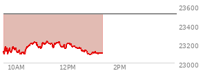 At 12:11 PM EST, the Nasdaq last traded at 23167.437,  down 347.951 points or -1.48%, which is 24.75 points above the open, 94.53 points above the low of the day, and 68.61 points below the high of the day