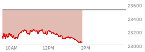 At 12:15 PM EST, the Nasdaq last traded at 23174.888,  down 340.5 points or -1.45%, which is 32.2 points above the open, 101.98 points above the low of the day, and 61.16 points below the high of the day