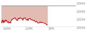 At 12:23 PM EST, the Nasdaq last traded at 23158.486,  down 356.902 points or -1.52%, which is 15.8 points above the open, 85.58 points above the low of the day, and 77.57 points below the high of the day