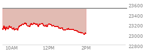 At 12:41 PM EST, the Nasdaq last traded at 23138.106,  down 377.282 points or -1.60%, which is 4.58 points below the open, 65.2 points above the low of the day, and 97.95 points below the high of the day
