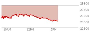 At 12:49 PM EST, the Nasdaq last traded at 23090.012,  down 425.376 points or -1.81%, which is 52.68 points below the open, 17.11 points above the low of the day, and 146.04 points below the high of the day
