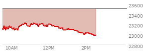 At 01:07 PM EST, the Nasdaq last traded at 23102.392,  down 412.996 points or -1.76%, which is 40.3 points below the open, 29.49 points above the low of the day, and 133.66 points below the high of the day