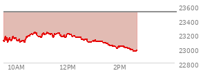 At 01:11 PM EST, the Nasdaq last traded at 23107.763,  down 407.625 points or -1.73%, which is 34.92 points below the open, 34.86 points above the low of the day, and 128.29 points below the high of the day