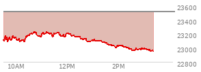 At 02:03 PM EST, the Nasdaq last traded at 23033.071,  down 482.317 points or -2.05%, which is 109.62 points below the open, 33.72 points above the low of the day, and 202.98 points below the high of the day
