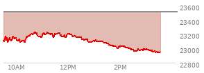 At 02:03 PM EST, the Nasdaq last traded at 23033.071,  down 482.317 points or -2.05%, which is 109.62 points below the open, 33.72 points above the low of the day, and 202.98 points below the high of the day