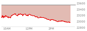 At 02:17 PM EST, the Nasdaq last traded at 23014.695,  down 500.693 points or -2.13%, which is 127.99 points below the open, 15.35 points above the low of the day, and 221.36 points below the high of the day