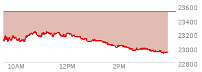 At 02:25 PM EST, the Nasdaq last traded at 22995.125,  down 520.263 points or -2.21%, which is 147.56 points below the open, 4.24 points above the low of the day, and 240.93 points below the high of the day