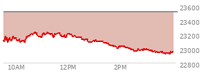 At 03:09 PM EST, the Nasdaq last traded at 22971.432,  down 543.956 points or -2.31%, which is 171.26 points below the open, 13.54 points above the low of the day, and 264.62 points below the high of the day