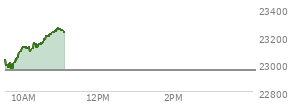 At 09:36 AM EST, the Nasdaq last traded at 22973.866,  up 19.544 points or 0.09%, which is 43.81 points below the open, 10.32 points above the low of the day, and 62.07 points below the high of the day
