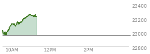 At 09:44 AM EST, the Nasdaq last traded at 23009.344,  up 55.022 points or 0.24%, which is 8.33 points below the open, 59.56 points above the low of the day, and 26.6 points below the high of the day