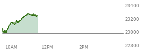 At 09:44 AM EST, the Nasdaq last traded at 23009.344,  up 55.022 points or 0.24%, which is 8.33 points below the open, 59.56 points above the low of the day, and 26.6 points below the high of the day