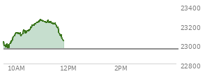 At 10:09 AM EST, the Nasdaq last traded at 23114.319,  up 159.997 points or 0.70%, which is 96.64 points above the open, 164.54 points above the low of the day, and 17.5 points below the high of the day