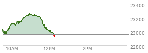 At 10:55 AM EST, the Nasdaq last traded at 23257.69,  up 303.368 points or 1.32%, which is 240.01 points above the open, 307.91 points above the low of the day, and 1.02 points below the high of the day