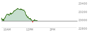At 11:13 AM EST, the Nasdaq last traded at 23256.713,  up 302.391 points or 1.32%, which is 239.04 points above the open, 306.93 points above the low of the day, and 3.57 points below the high of the day