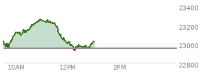 At 11:21 AM EST, the Nasdaq last traded at 23220.675,  up 266.353 points or 1.16%, which is 203 points above the open, 270.9 points above the low of the day, and 39.61 points below the high of the day