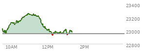 At 11:51 AM EST, the Nasdaq last traded at 23053.279,  up 98.957 points or 0.43%, which is 35.6 points above the open, 103.5 points above the low of the day, and 207.01 points below the high of the day