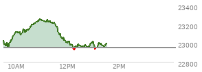 At 12:07 PM EST, the Nasdaq last traded at 22992.411,  up 38.089 points or 0.17%, which is 25.27 points below the open, 42.63 points above the low of the day, and 267.88 points below the high of the day