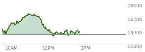 At 12:13 PM EST, the Nasdaq last traded at 22948.794,  down 5.528 points or -0.02%, which is 68.88 points below the open, 0.05 points above the low of the day, and 311.49 points below the high of the day