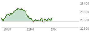 At 12:21 PM EST, the Nasdaq last traded at 22970.36,  up 16.038 points or 0.07%, which is 47.32 points below the open, 42.48 points above the low of the day, and 289.93 points below the high of the day