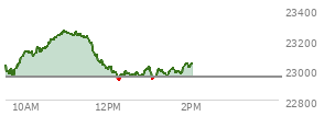 At 12:31 PM EST, the Nasdaq last traded at 22964.379,  up 10.057 points or 0.04%, which is 53.3 points below the open, 36.5 points above the low of the day, and 295.91 points below the high of the day