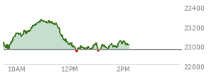 At 12:45 PM EST, the Nasdaq last traded at 22960.633,  up 6.311 points or 0.03%, which is 57.04 points below the open, 32.75 points above the low of the day, and 299.65 points below the high of the day