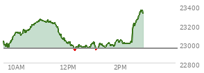 At 01:23 PM EST, the Nasdaq last traded at 22973.114,  up 18.792 points or 0.08%, which is 44.56 points below the open, 45.23 points above the low of the day, and 287.17 points below the high of the day