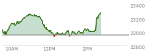 At 01:25 PM EST, the Nasdaq last traded at 22962.622,  up 8.3 points or 0.04%, which is 55.06 points below the open, 34.74 points above the low of the day, and 297.66 points below the high of the day