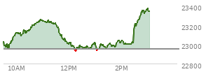 At 01:33 PM EST, the Nasdaq last traded at 23008.321,  up 53.999 points or 0.24%, which is 9.36 points below the open, 80.44 points above the low of the day, and 251.97 points below the high of the day
