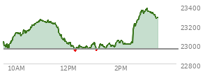 At 01:57 PM EST, the Nasdaq last traded at 23018.594,  up 64.272 points or 0.28%, which is 0.92 points above the open, 90.71 points above the low of the day, and 241.69 points below the high of the day