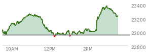 At 02:07 PM EST, the Nasdaq last traded at 23012.128,  up 57.806 points or 0.25%, which is 5.55 points below the open, 84.25 points above the low of the day, and 248.16 points below the high of the day