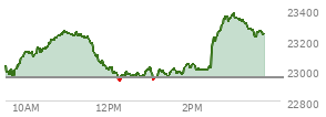 At 02:09 PM EST, the Nasdaq last traded at 23005.884,  up 51.562 points or 0.23%, which is 11.79 points below the open, 78 points above the low of the day, and 254.4 points below the high of the day