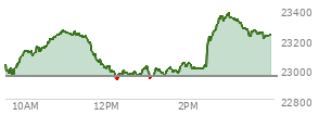 At 03:55 PM EST, the Nasdaq last traded at 23223.334,  up 269.012 points or 1.17%, which is 205.66 points above the open, 295.45 points above the low of the day, and 159.91 points below the high of the day