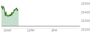 At 09:32 AM EST, the Nasdaq last traded at 23438.871,  up 214.046 points or 0.92%, which is 1.84 points below the open, 2.67 points above the low of the day, and 19.6 points below the high of the day