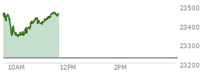 At 10:05 AM EST, the Nasdaq last traded at 23350.194,  up 125.369 points or 0.54%, which is 90.52 points below the open, 12.01 points above the low of the day, and 115.36 points below the high of the day
