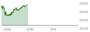 At 10:10 AM EST, the Nasdaq last traded at 23364.278,  up 139.453 points or 0.60%, which is 76.43 points below the open, 29.13 points above the low of the day, and 101.27 points below the high of the day