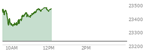 At 10:48 AM EST, the Nasdaq last traded at 23433.242,  up 208.417 points or 0.90%, which is 7.47 points below the open, 98.09 points above the low of the day, and 32.31 points below the high of the day