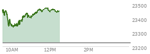 At 10:58 AM EST, the Nasdaq last traded at 23407.566,  up 182.741 points or 0.79%, which is 33.15 points below the open, 72.42 points above the low of the day, and 57.99 points below the high of the day