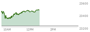 At 11:10 AM EST, the Nasdaq last traded at 23432.404,  up 207.579 points or 0.89%, which is 8.31 points below the open, 97.26 points above the low of the day, and 33.15 points below the high of the day