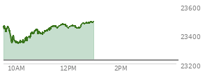 At 11:20 AM EST, the Nasdaq last traded at 23453.653,  up 228.828 points or 0.99%, which is 12.94 points above the open, 118.5 points above the low of the day, and 11.9 points below the high of the day